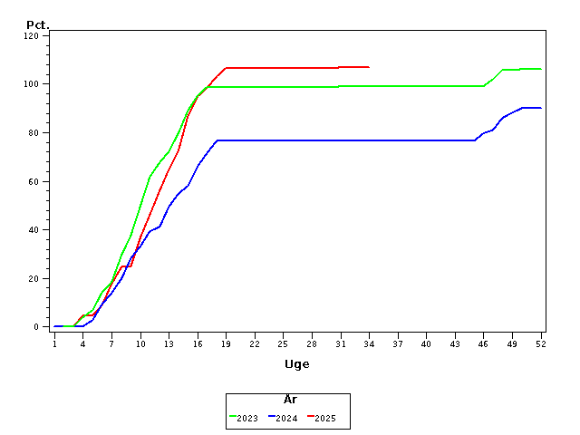 Plot of andel by uge identified by aar
