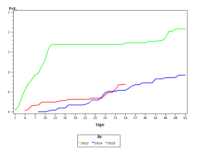 Plot of andel by uge identified by aar