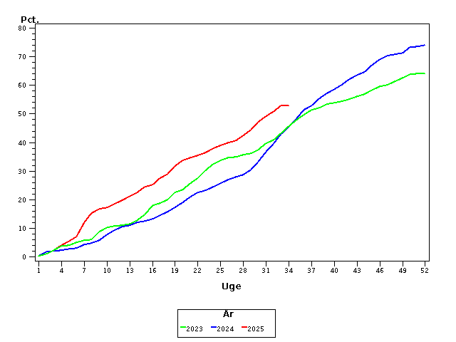 Plot of andel by uge identified by aar