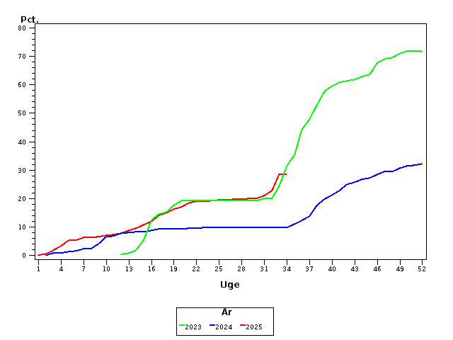 Plot of andel by uge identified by aar