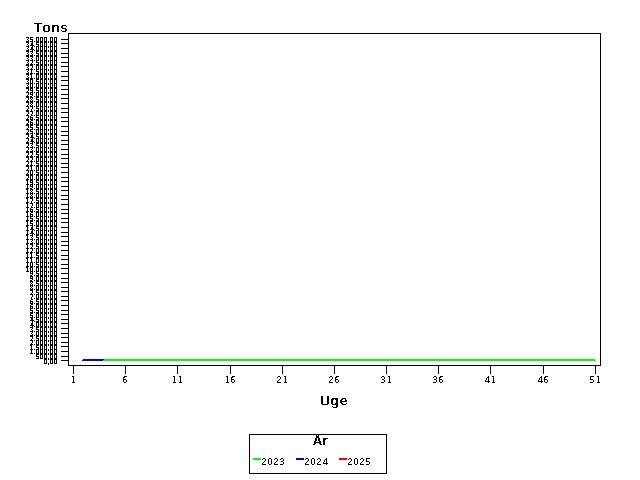 Plot of helt by uge identified by aar
