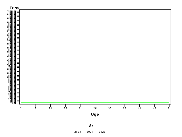 Plot of helt by uge identified by aar