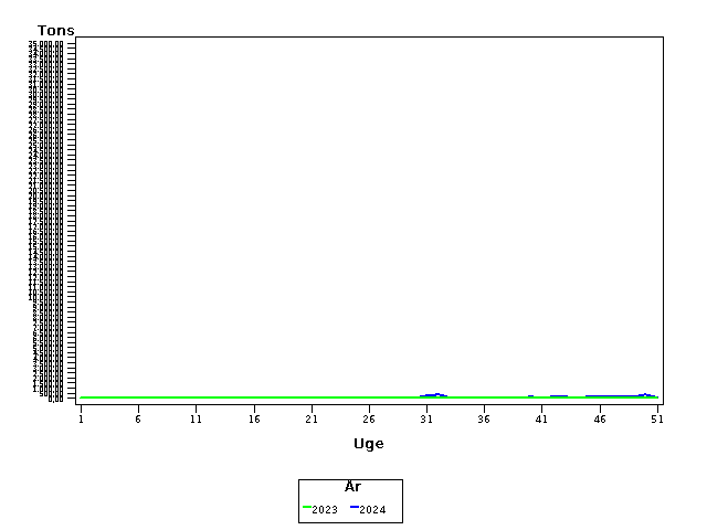 Plot of helt by uge identified by aar