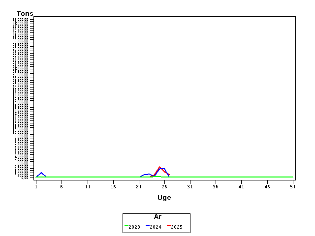 Plot of helt by uge identified by aar