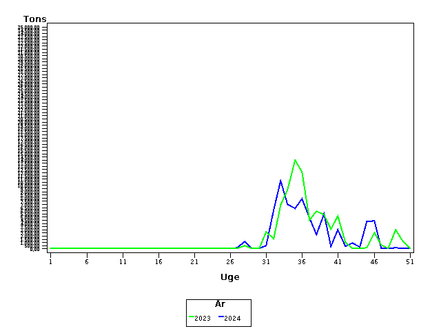 Plot of helt by uge identified by aar