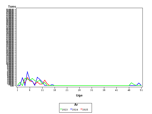 Plot of helt by uge identified by aar