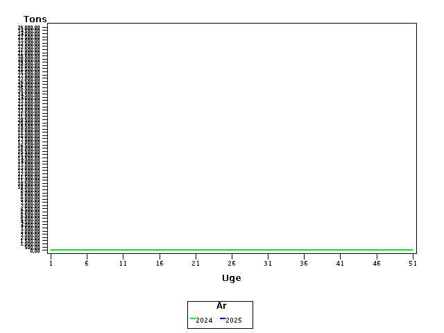 Plot of helt by uge identified by aar