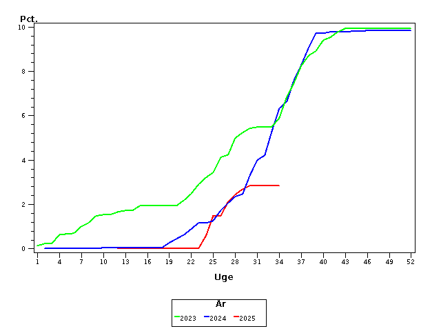 Plot of andel by uge identified by aar