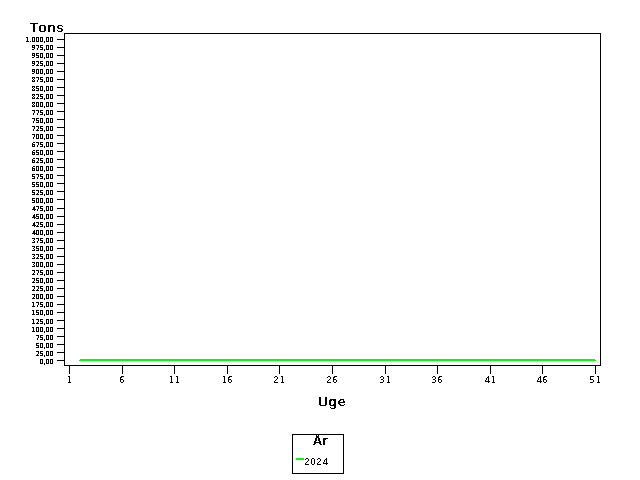 Plot of helt by uge identified by aar