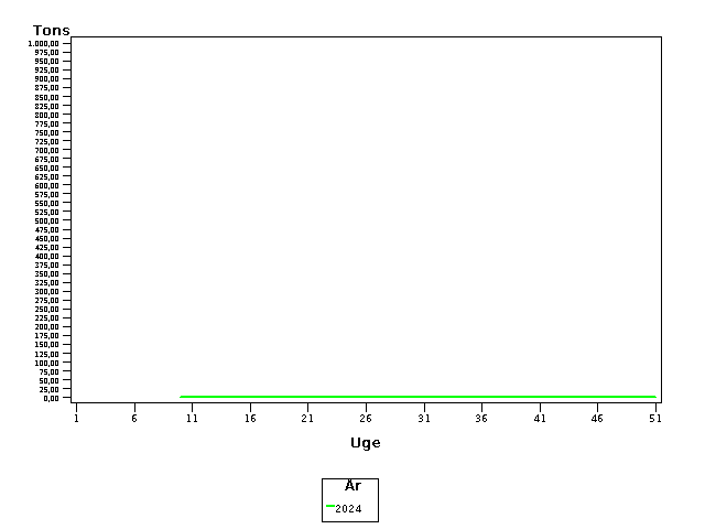 Plot of helt by uge identified by aar