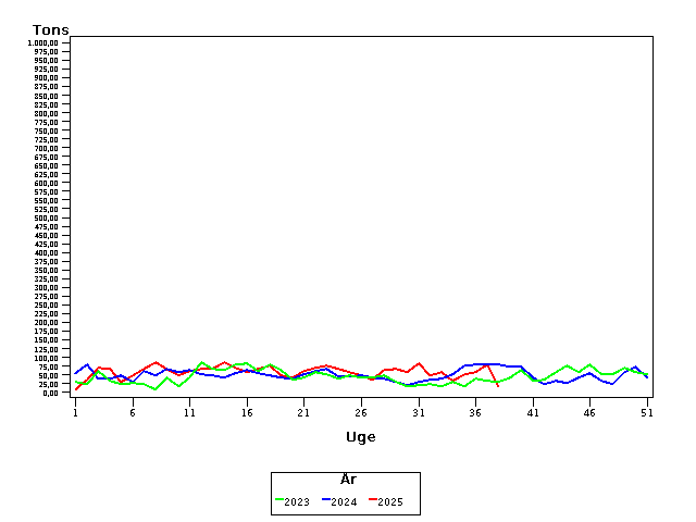 Plot of helt by uge identified by aar