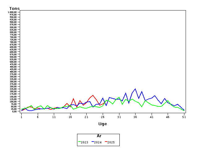 Plot of helt by uge identified by aar