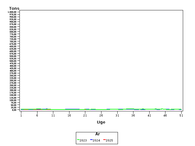 Plot of helt by uge identified by aar