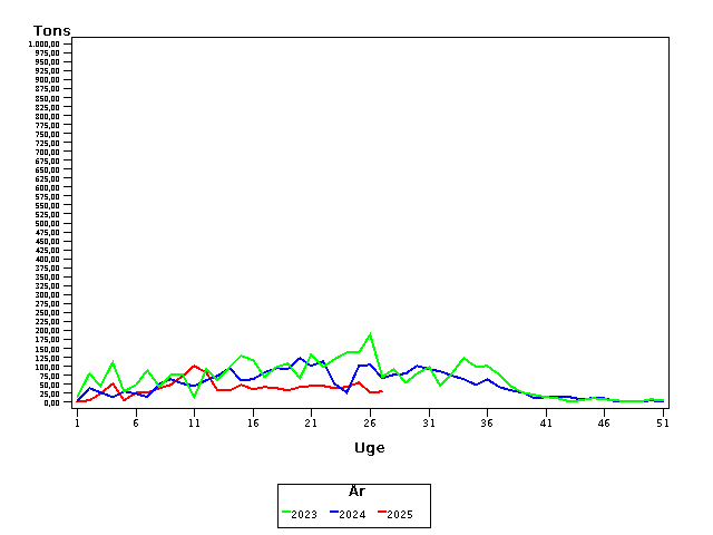 Plot of helt by uge identified by aar