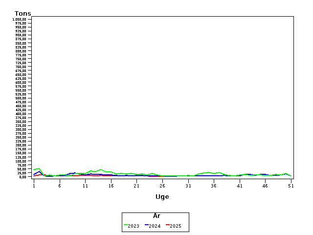 Plot of helt by uge identified by aar