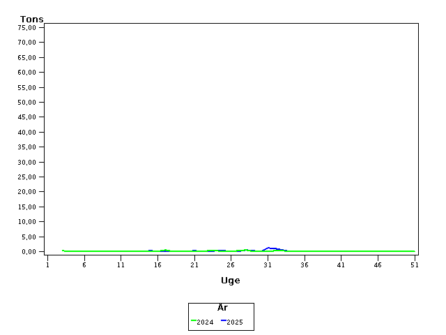 Plot of helt by uge identified by aar