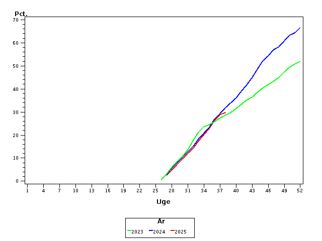 Plot of andel by uge identified by aar