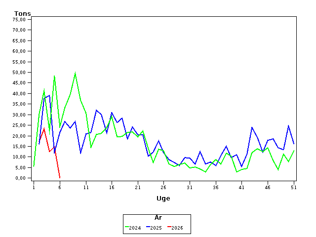 Plot of helt by uge identified by aar