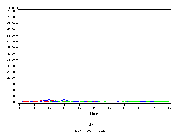 Plot of helt by uge identified by aar