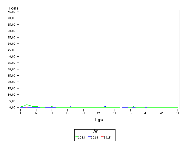 Plot of helt by uge identified by aar
