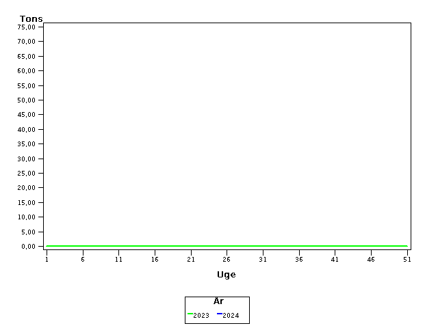 Plot of helt by uge identified by aar