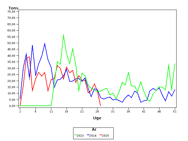 Plot of helt by uge identified by aar