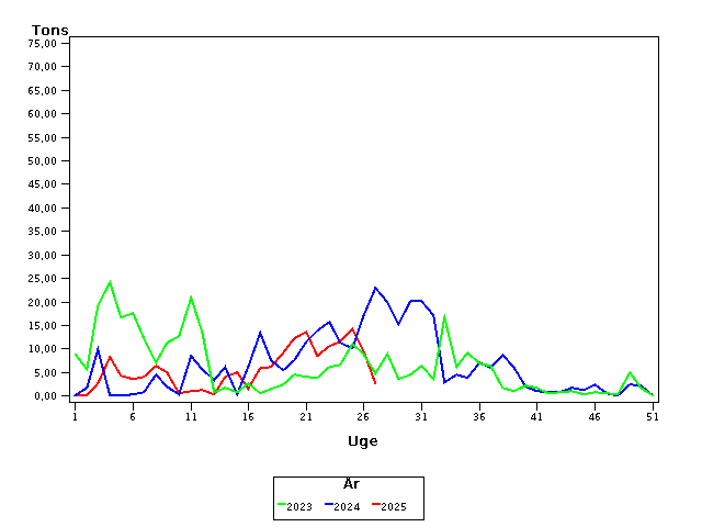Plot of helt by uge identified by aar