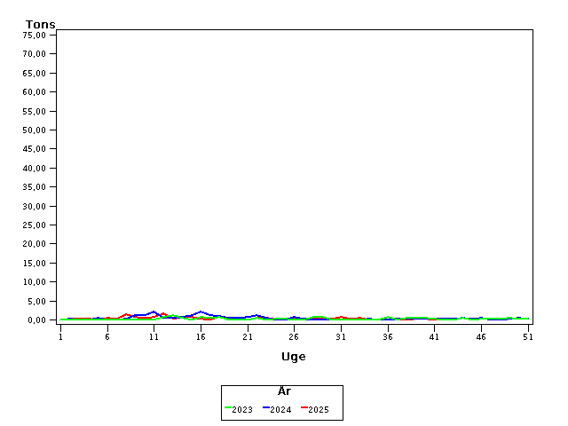 Plot of helt by uge identified by aar