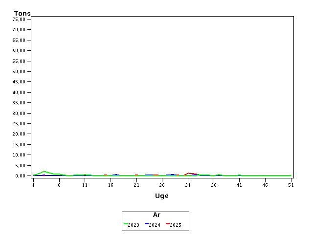Plot of helt by uge identified by aar