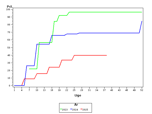Plot of andel by uge identified by aar