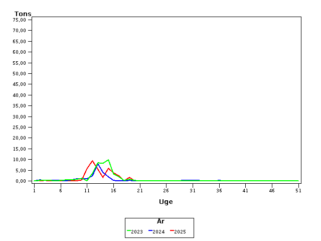 Plot of helt by uge identified by aar