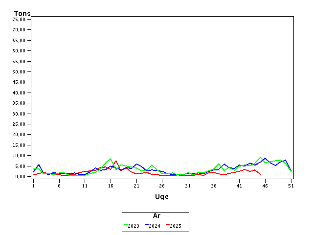 Plot of helt by uge identified by aar