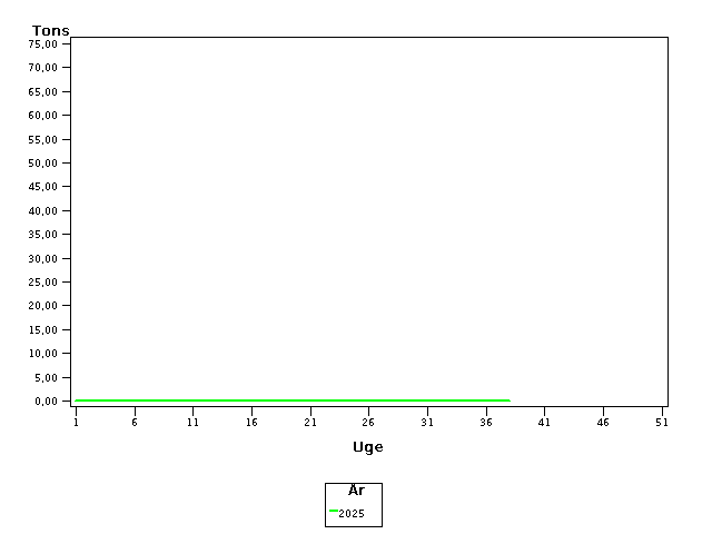Plot of helt by uge identified by aar