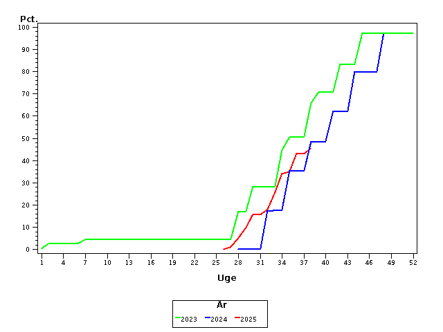 Plot of andel by uge identified by aar