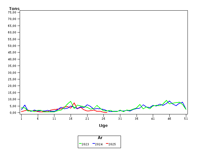 Plot of helt by uge identified by aar