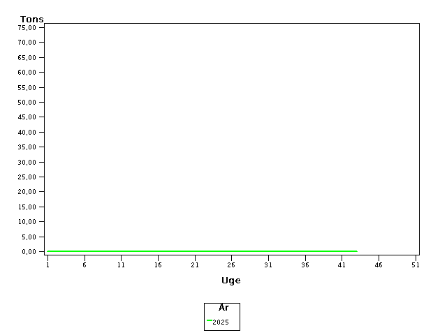 Plot of helt by uge identified by aar