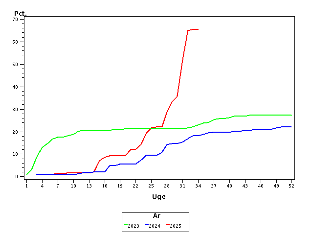 Plot of andel by uge identified by aar