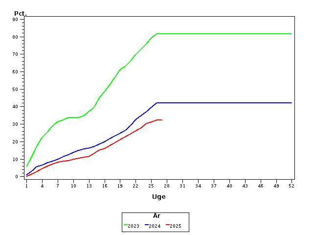 Plot of andel by uge identified by aar