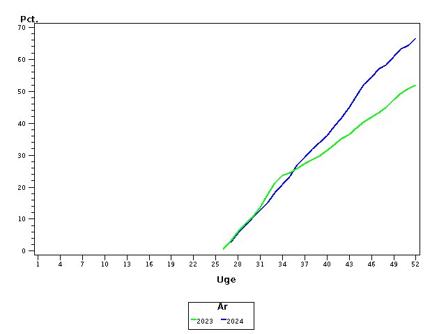 Plot of andel by uge identified by aar