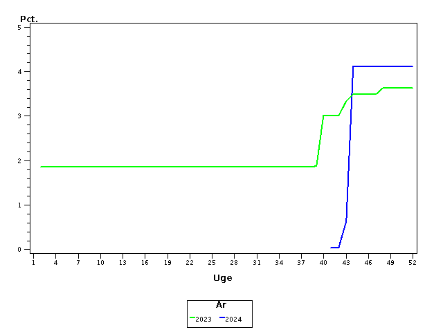 Plot of andel by uge identified by aar