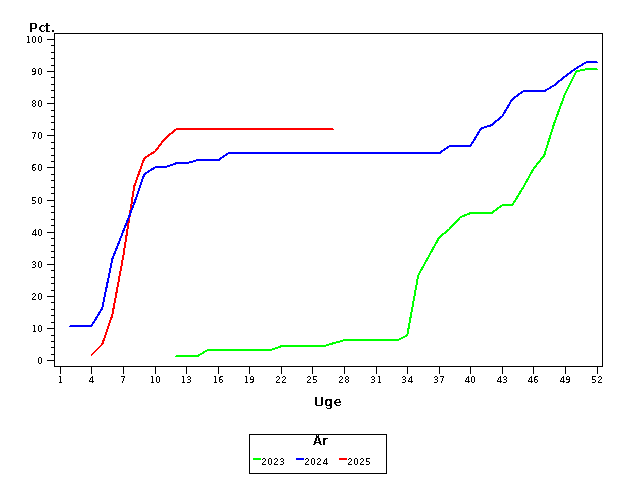 Plot of andel by uge identified by aar