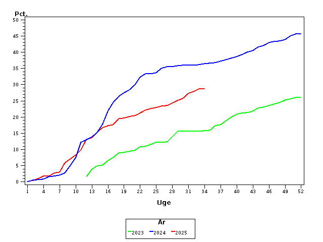 Plot of andel by uge identified by aar