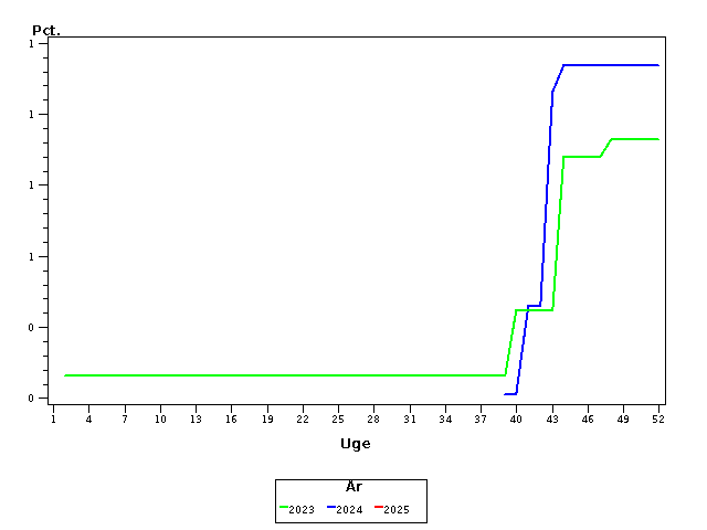 Plot of andel by uge identified by aar