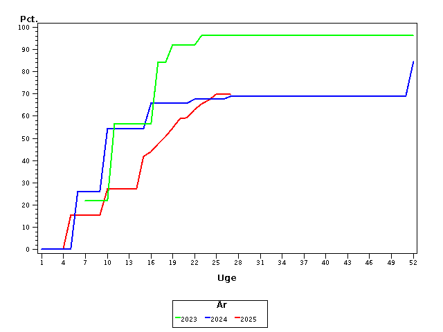 Plot of andel by uge identified by aar