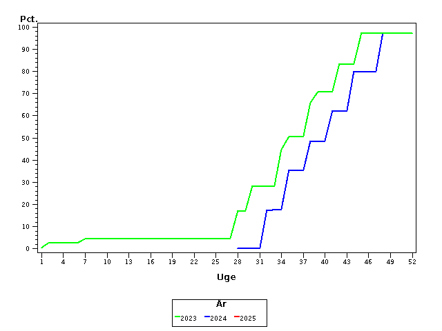 Plot of andel by uge identified by aar