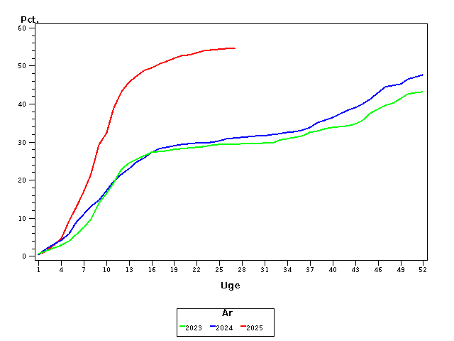 Plot of andel by uge identified by aar