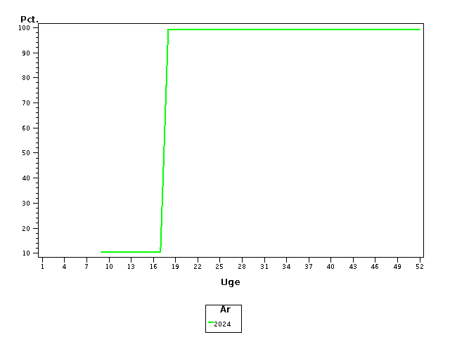 Plot of andel by uge identified by aar