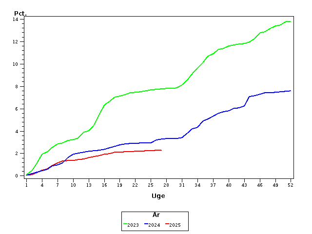 Plot of andel by uge identified by aar