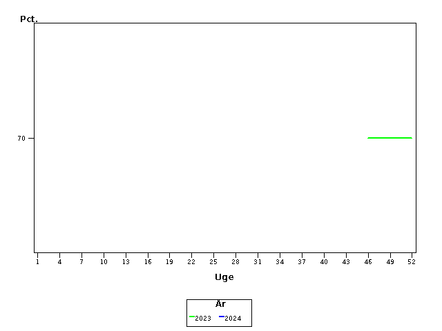 Plot of andel by uge identified by aar