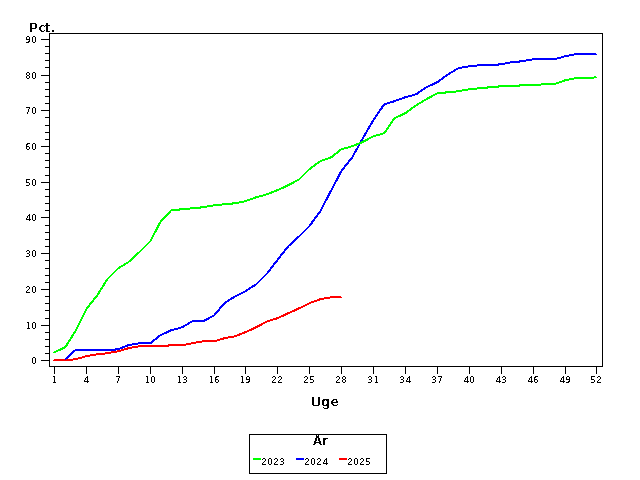 Plot of andel by uge identified by aar